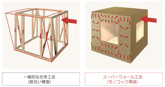 一般的な在来工法とスーパーウォール工法の壁比較.png